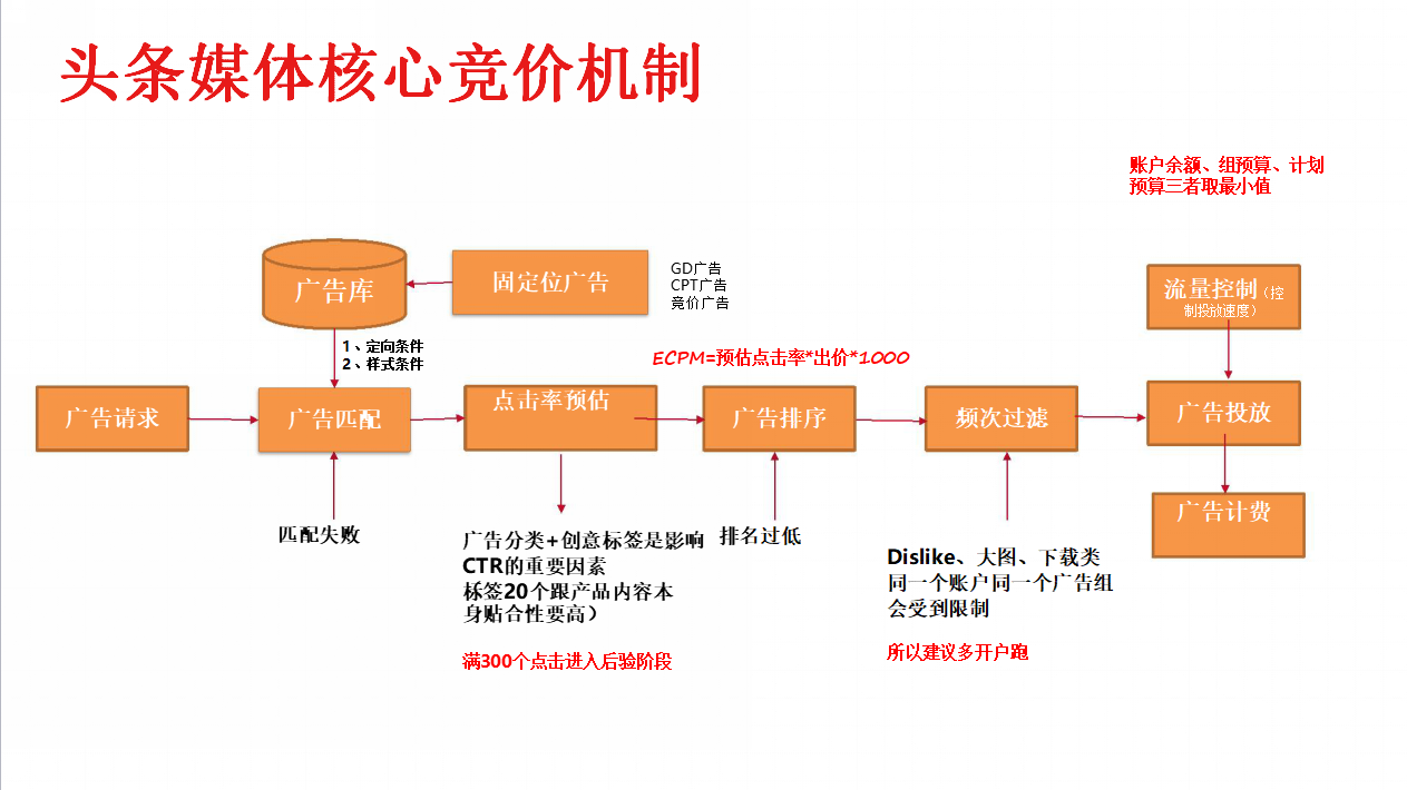 今日头条竞价广告-运营白皮书 2018年4月版.pptx