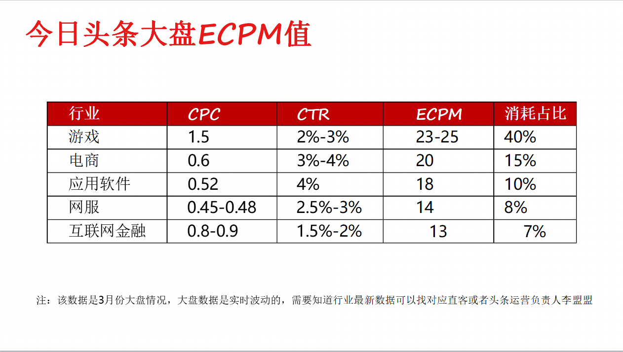 今日头条竞价广告-运营白皮书 2018年4月版.pptx