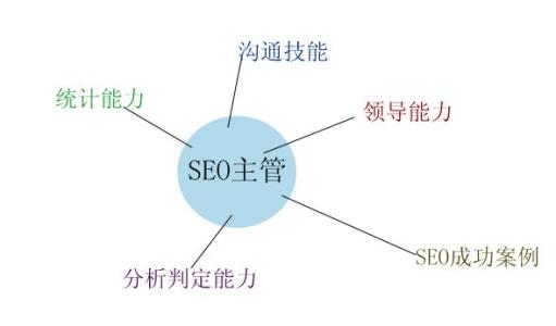 【seo司理】seo是什么seo司理的首要职责和事变内容