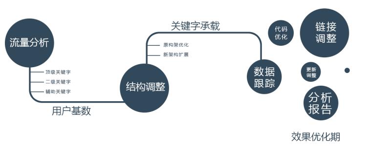 【江门SEO】SEO有哪些手艺？做久了SEO你会获得什么？