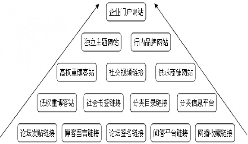 五级层次金字塔模式的SEO优化技术