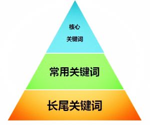 seo关键词怎么布局才更合理?