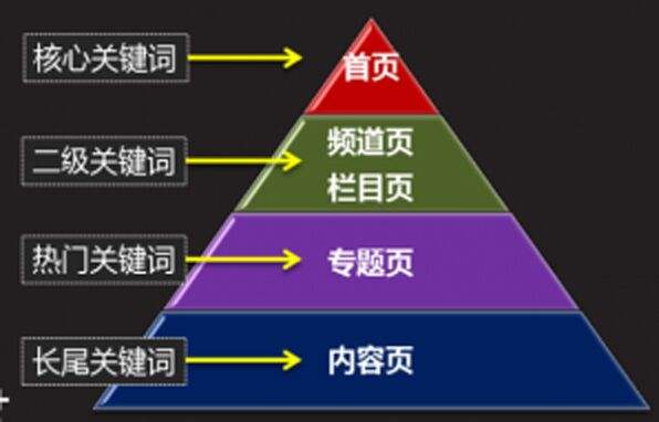 站内seo八大核心优化点