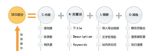 王通seo教程:解读seo优化技术公式