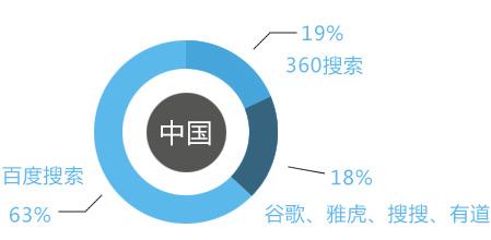 搜索引擎提交入口大全(亲测可用)