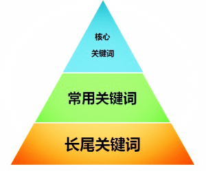 只要页面基本优化做好,长尾关键词排名就能全面提高