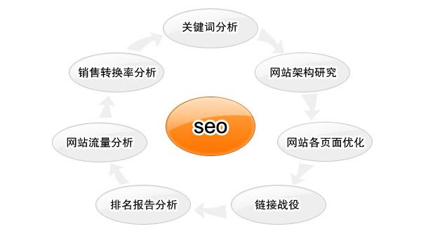 贵州高一度:企业网站SEO优化超越对手的操作技巧