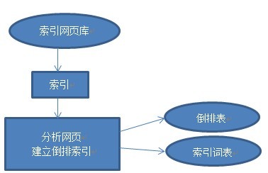 1516364908854532.jpg 【搜索引擎原理】搜索引擎预处理工作原理