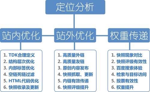 【孝义网】刚开始时站内优化如何操作