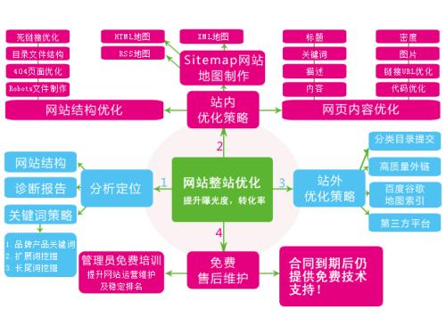 【廊坊网站推广】优化方向分析网站数据