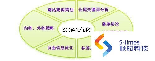 撰写网站标题,我们的技巧是什么?