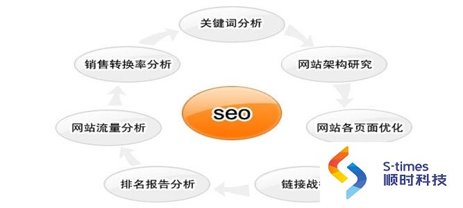 seo霸屏技术:高权重优化也能轻松做好!