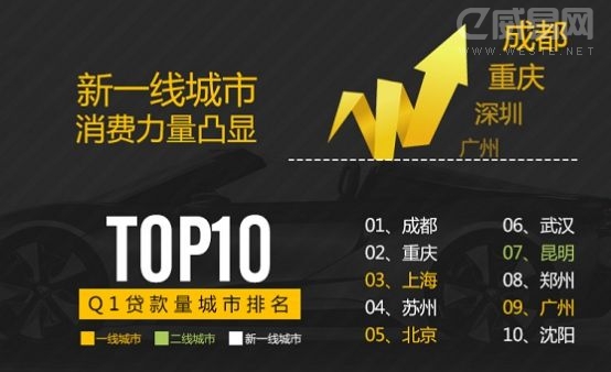 瓜子二手车Q1凵ゴ笫荩何鞑酷绕鹬Τ啥剂炫苄乱幌叨际卸殖