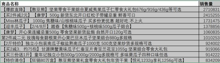 【大数据】们分析了50万条拼多多商品数据， 得出了这样的结论