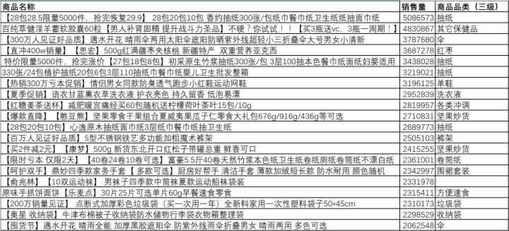 【大数据】们分析了50万条拼多多商品数据， 得出了这样的结论