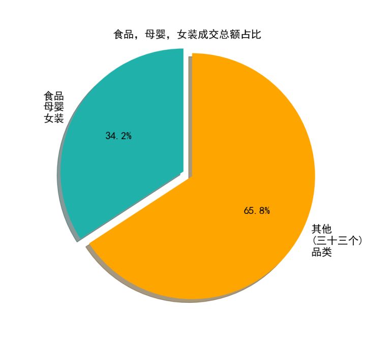 【大数据】们分析了50万条拼多多商品数据， 得出了这样的结论