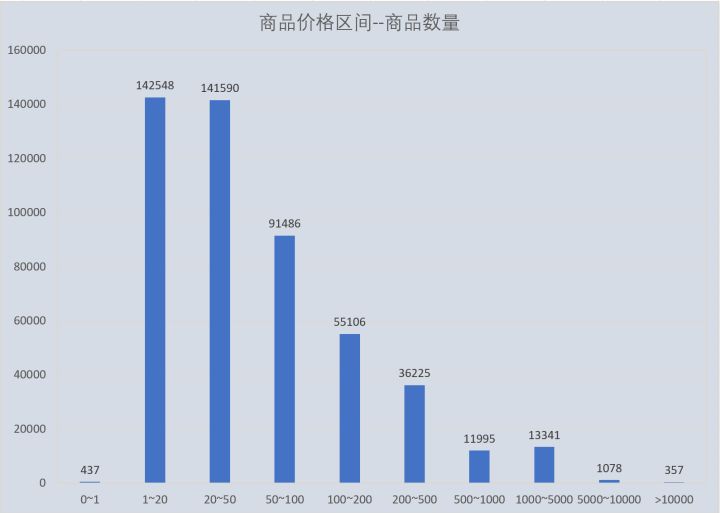 【大数据】们分析了50万条拼多多商品数据， 得出了这样的结论