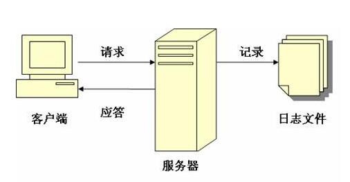 网站LOG日志:一个常被埋没的SEO要素