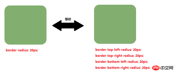 css如何设置边框的圆角样式？border-radius属性设置圆角样式（图 文）